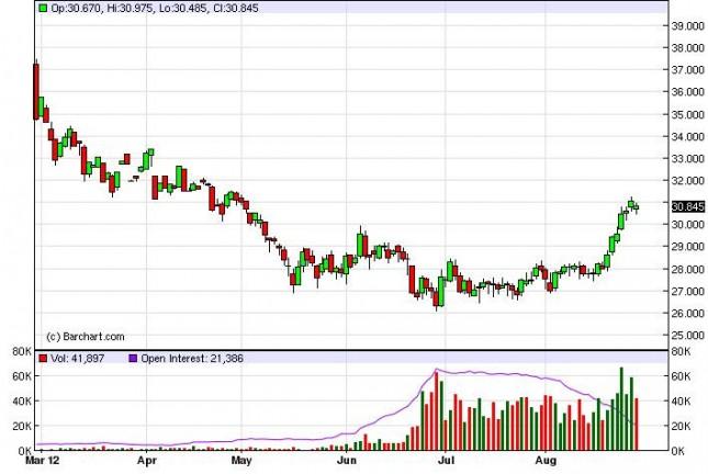 Silver Forecast August 29, 2012, Technical Analysis