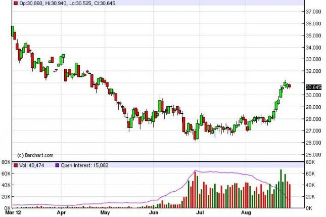 Silver Forecast August 30, 2012, Technical Analysis