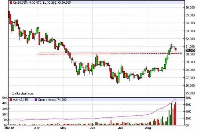 Silver Forecast August 31, 2012, Technical Analysis