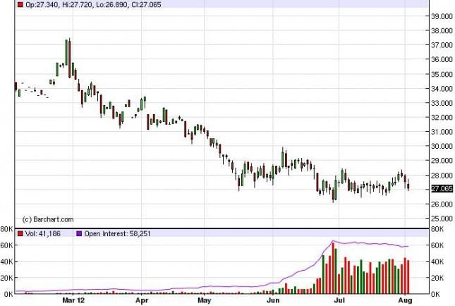 Silver Forecast August 3, 2012, Technical Analysis