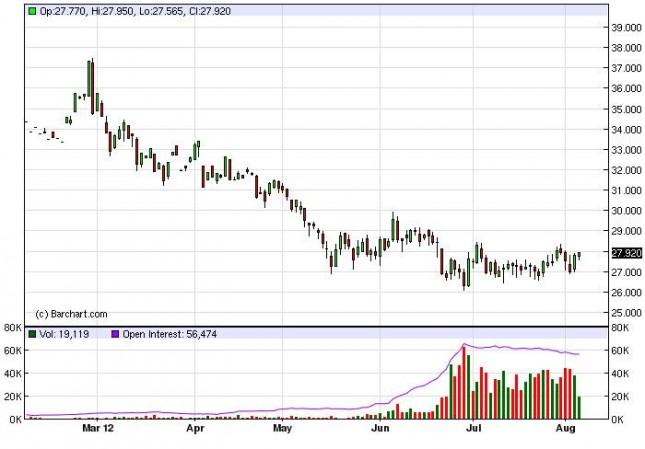 Silver Forecast August 7, 2012, Technical Analysis