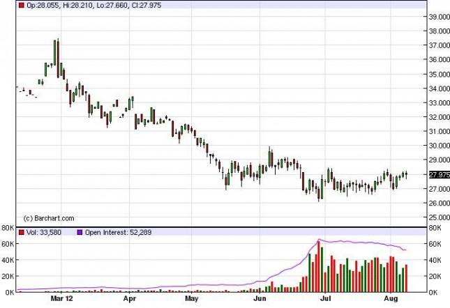 Silver Forecast August 9, 2012, Technical Analysis