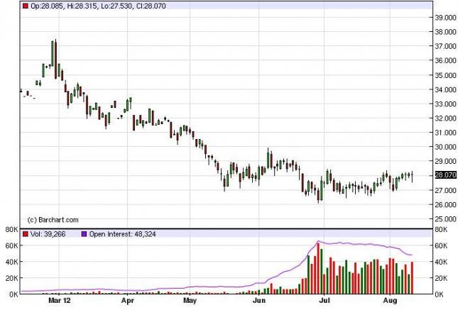 Silver Forecast August 13, 2012, Technical Analysis
