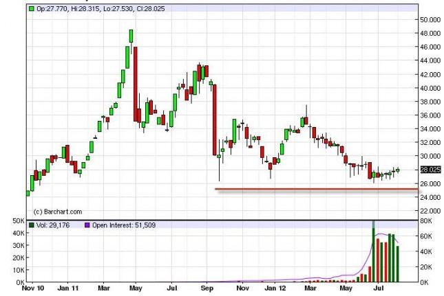 Silver Forecast for the week of August 13, 2012, Technical Analysis