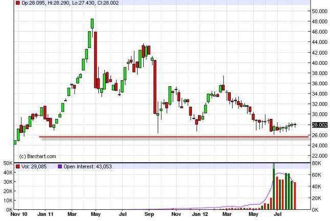 Silver Forecast for the week of August 20, 2012, Technical Analysis