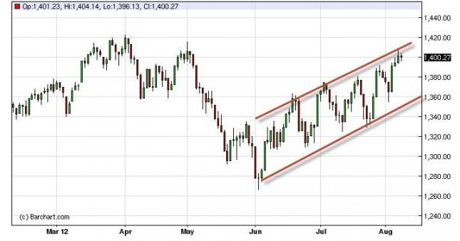 SP500 Index Forecast August 9, 2012, Technical Analysis