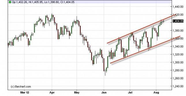 SP 500 Forecast August 10, 2012, Technical Analysis