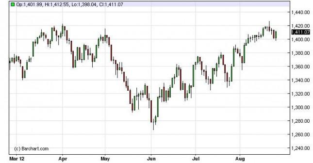 S&P 500 Index Forecast August 27, 2012, Technical Analysis