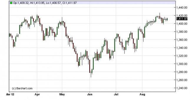 S&P 500 Index Forecast August 30, 2012, Technical Analysis