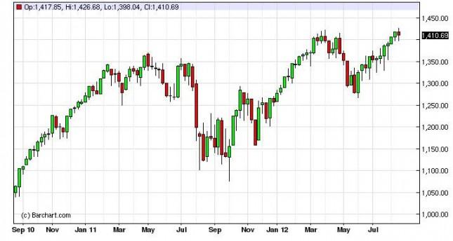 S&P 500 Index Forecast for the week of August 27, 2012, Technical Analysis