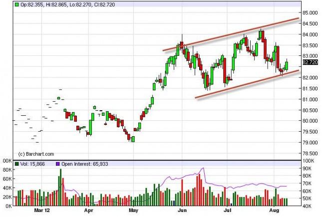 US Dollar Index Forecast August 10, 2012, Technical Analysis