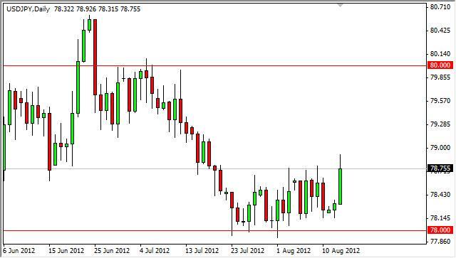 USD/JPY Forecast August 15, 2012, Technical Analysis
