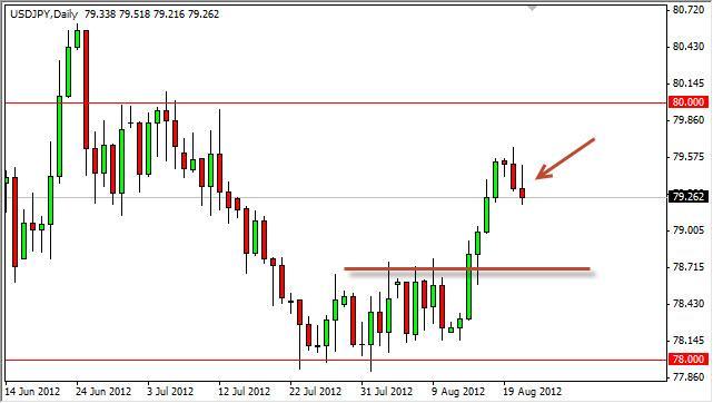 USD/JPY Forecast August 22, 2012, Technical Analysis