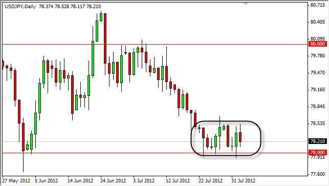 USD/JPY Forecast August 3, 2012, Technical Analysis