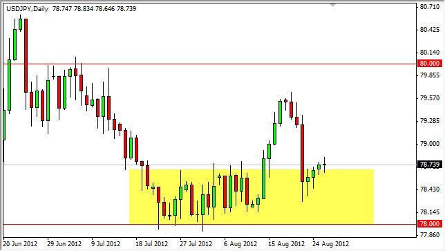 USD/JPY Forecast August 28, 2012, Technical Analysis