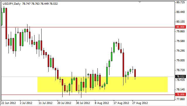 USD/JPY Forecast August 29, 2012, Technical Analysis