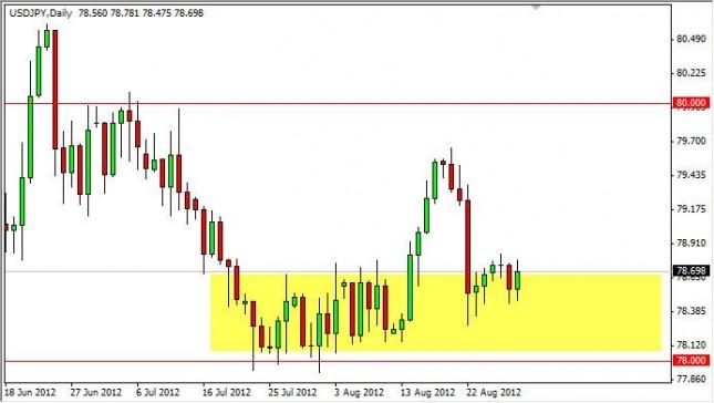 USD/JPY Forecast August 30, 2012, Technical Analysis