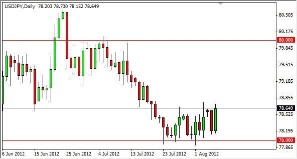 USD/JPY Forecast August 8, 2012, Technical Analysis