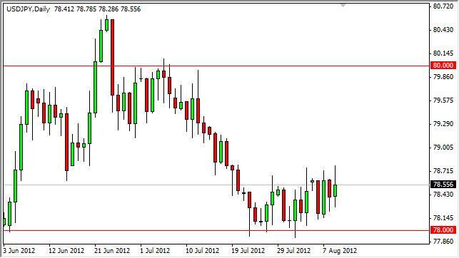 USD/JPY Forecast August 10, 2012, Technical Analysis