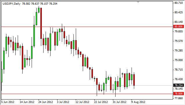 USD/JPY Forecast August 13, 2012, Technical Analysis