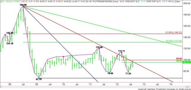 Nearby Crude Oil Monthly Analysis for September 2012