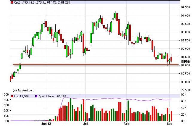 US Dollar Index Forecast September 6, 2012, Technical Analysis