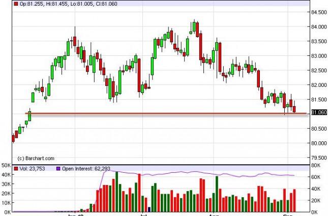 US Dollar Index Forecast September 7, 2012, Technical Analysis