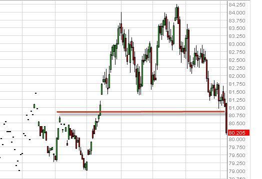US Dollar Index September 10, 2012, Technical Analysis