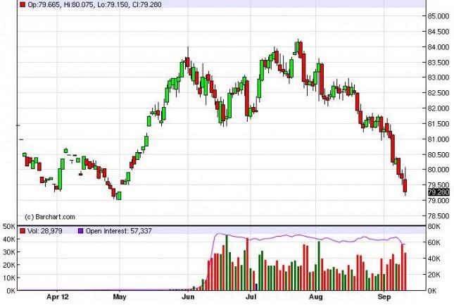 US Dollar Index Forecast September 14, 2012, Technical Analysis