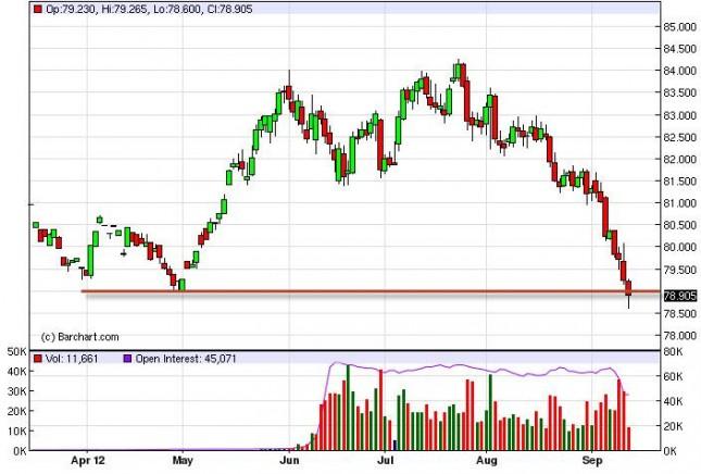 US Dollar Index Forecast September 17, 2012, Technical Analysis