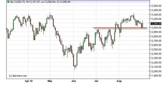 Dow Jones Industrial Average Forecast September 3, 2012, Technical Analysis
