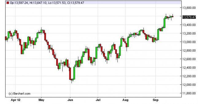 Dow Jones Industrial Average Forecast September 24, 2012, Technical Analysis