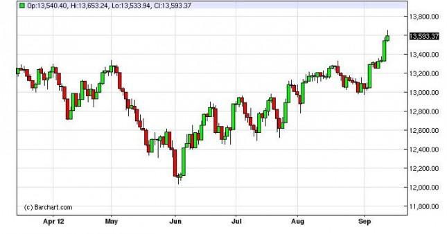 Dow Jones 30 Industrial Average Forecast September 17, 2012, Technical Analysis