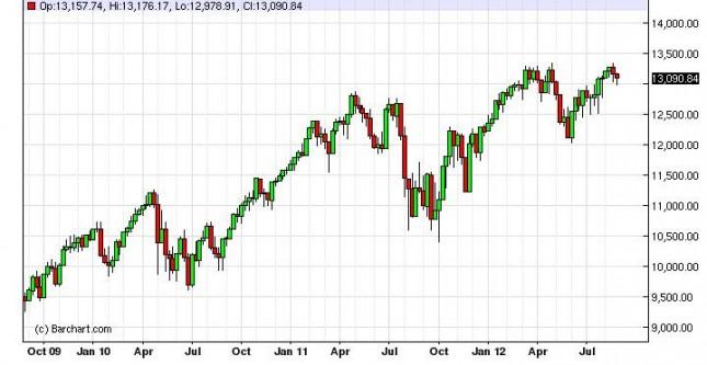 Dow Jones Industrial Average Forecast for the week of September 3, 2012, Technical Analysis