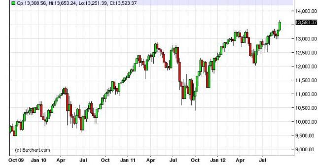Dow Jones Industrial Average forecast for the week of September 17, 2012, Technical Analysis