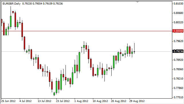 EUR/GBP Forecast September 3, 2012, Technical Analysis