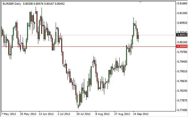EUR/GBP Forecast September 20, 2012, Technical Analysis