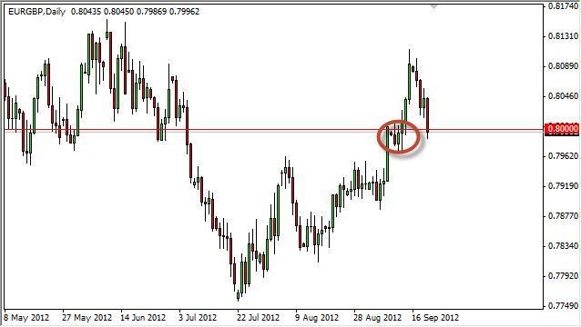 EUR/GBP Forecast September 21, 2012, Technical Analysis