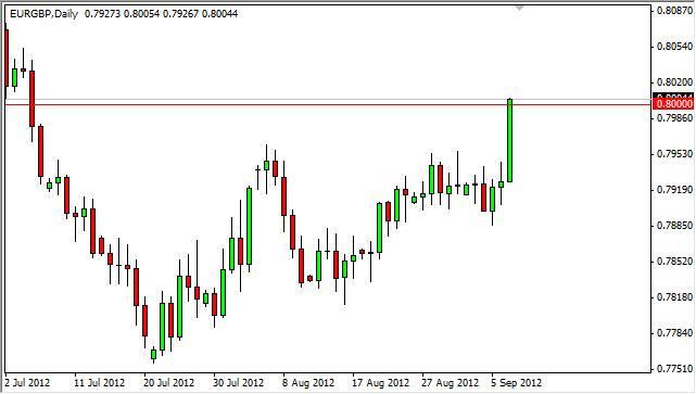 EUR/GBP Forecast September 10, 2012, Technical Analysis