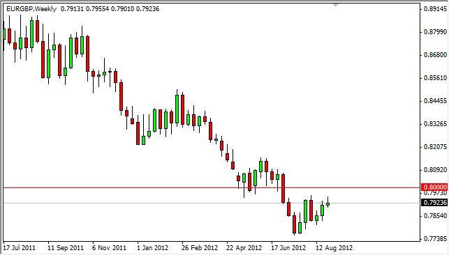 EUR/GBP Forecast for the week of September 3, 2012, Technical Analysis