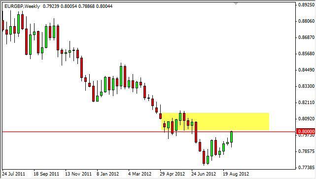 EUR/GBP forecast for the week of September 10, 2012, Technical Analysis
