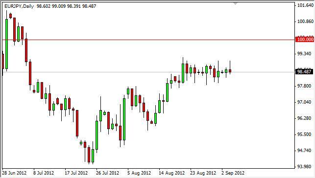 EUR/JPY Forecast September 5, 2012, Technical Analysis
