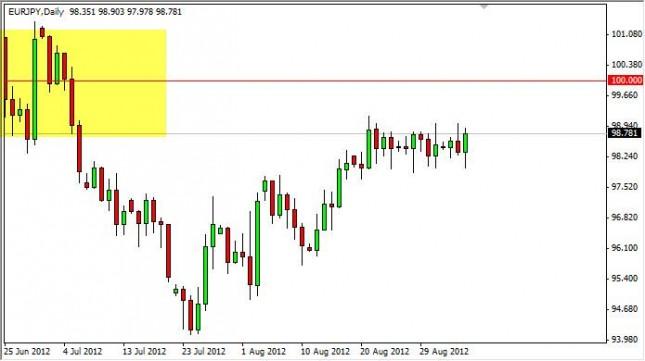 EUR/JPY Forecast September 6, 2012, Technical Analysis