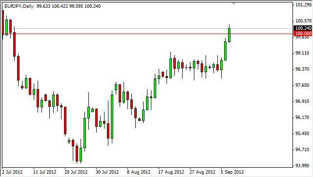 EUR/JPY Forecast September 10, 2012, Technical Analysis