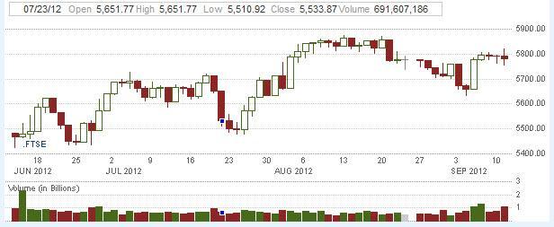 FTSE 100 Forecast September 3, 2012, Technical Analysis