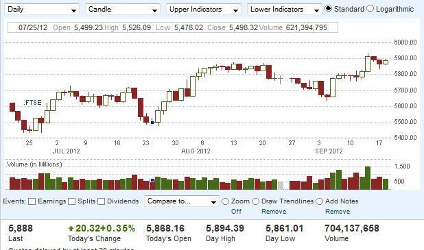 FTSE 100 Index Forecast September 20, 2012, Technical Analysis