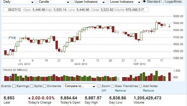 FTSE 100 Index Forecast September 24, 2012, Technical Analysis