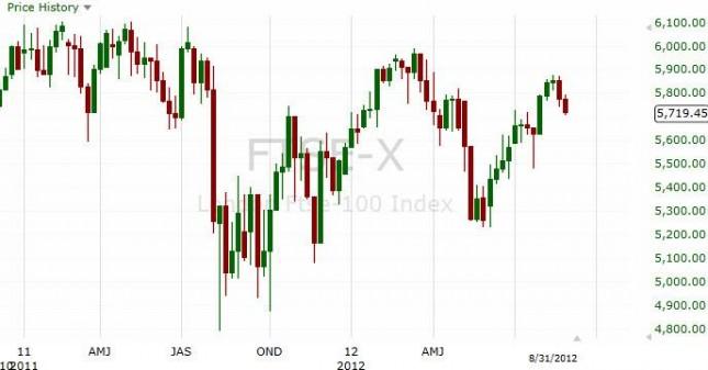FTSE 100 Forecast for the week of September 3, 2012, Technical Analysis