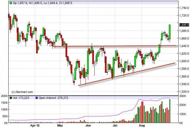 Gold Prices September 3, 2012, Technical