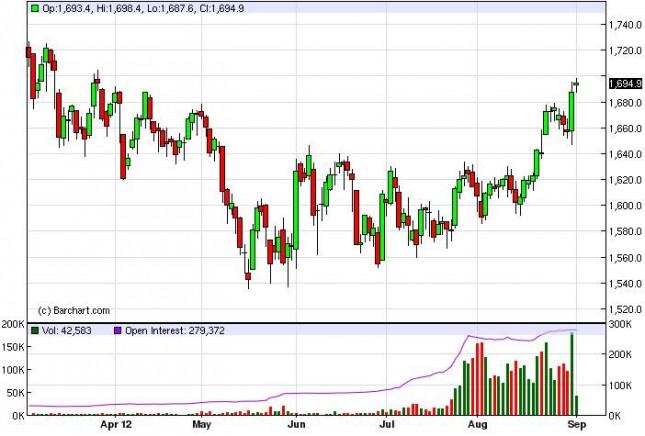 Gold Prices September 4, 2012, Technical